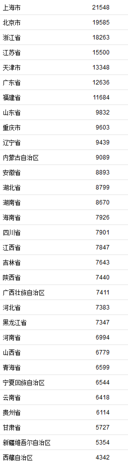 第一季度居民收入榜公布!你的收入如何?