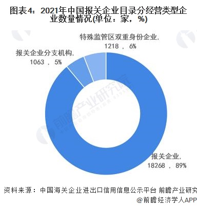 图表4:2021年中国报关企业目录分经营类型企业数量情况(单位：家，%)