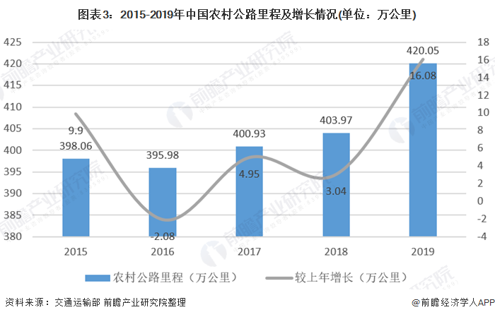 图表3:2015-2019年中国农村公路里程及增长情况(单位：万公里)