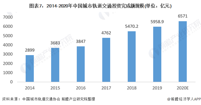 图表7:2014-2020年中国城市轨道交通投资完成额规模(单位：亿元)
