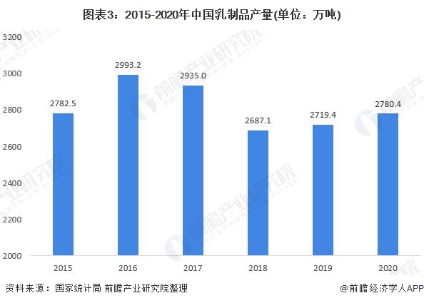 图表3:2015-2020年中国乳制品产量(单位：万吨)