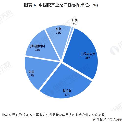图表3:中国膜产业总产值结构(单位：%)