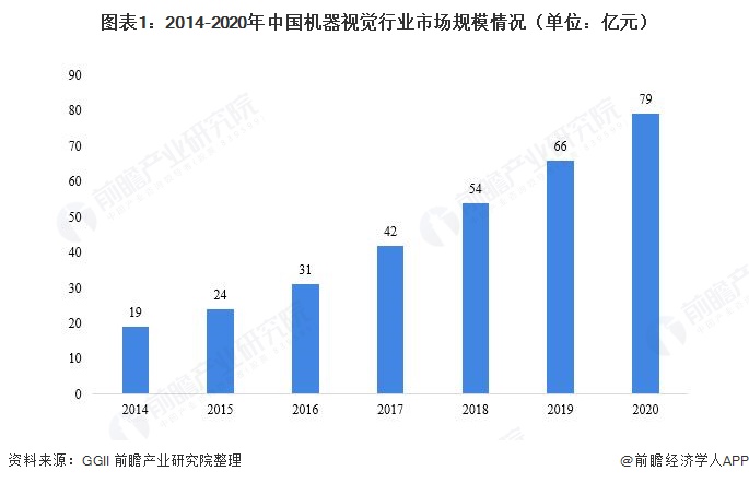图表1:2014-2020年中国机器视觉行业市场规模情况(单位：亿元)