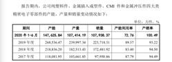 该技术即将上市:招股说明书和询价回复数据“战斗”业务扩张债务偿还压力凸显