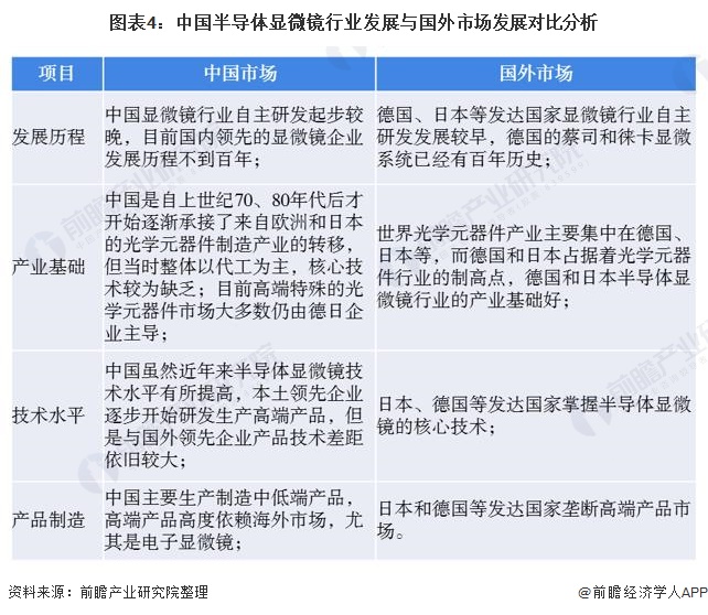 图表4:中国半导体显微镜行业发展与国外市场发展对比分析