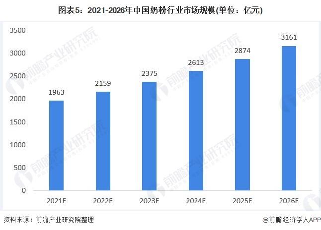 图表5:2021-2026年中国奶粉行业市场规模(单位：亿元)