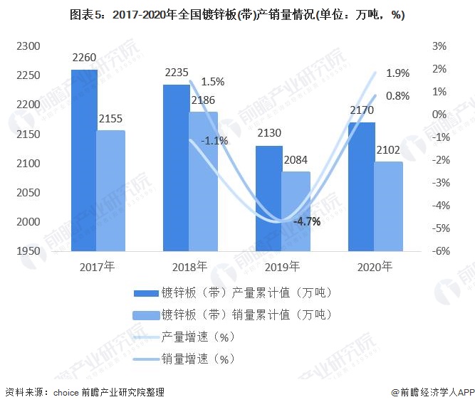 图表5:2017-2020年全国镀锌板(带)产销量情况(单位：万吨，%)