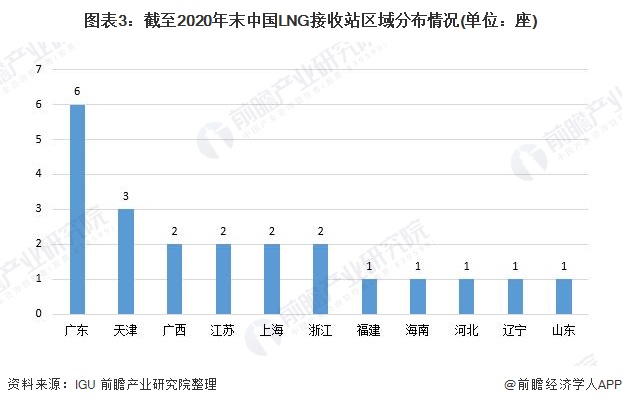 图表3:截至2020年末中国LNG接收站区域分布情况(单位：座)