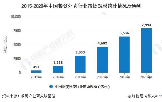 2015-2020年中国餐饮外卖行业市场规模统计情况及预测
