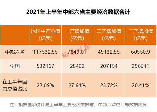 中部六人均省gdp排名_中部6省GDP进入混战阶段,河南领先,山西加速度,安徽才是亮点