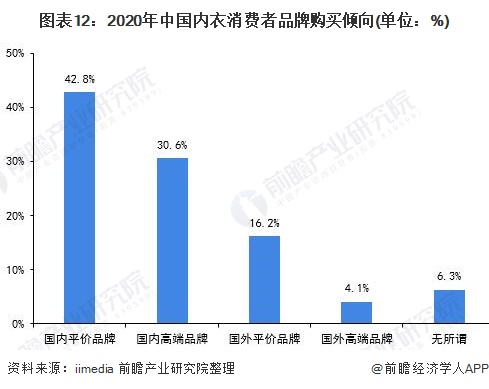 图表12:2020年中国内衣消费者品牌购买倾向(单位：%)