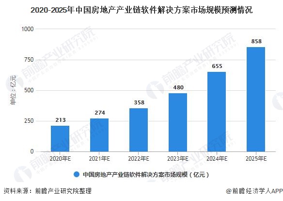 2020-2025年中国房地产产业链软件解决方案市场规模预测情况
