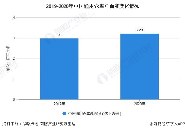 2019-2020年中国通用仓库总面积变化情况