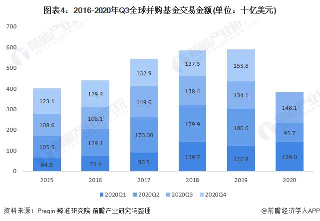 图表4:2016-2020年Q3全球并购基金交易金额(单位：十亿美元)