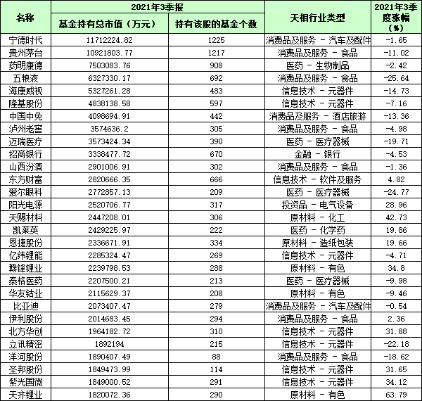 公募基金三季度末前30大重仓股,来源:天相投顾