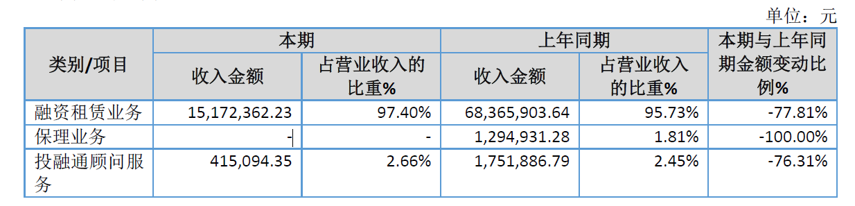 东海租赁股票交易再生异动连续两年被出具异常审计意见 东方财富网