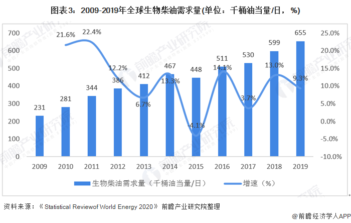 图表3:2009-2019年全球生物柴油需求量(单位：千桶油当量/日，%)