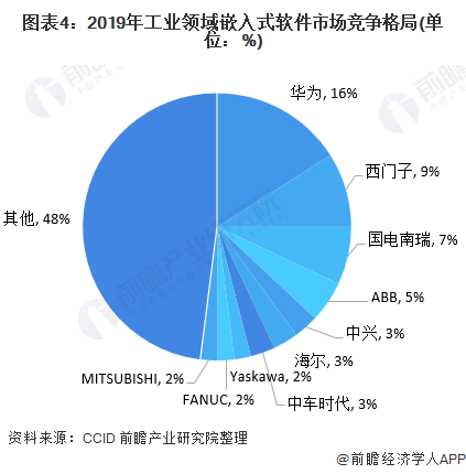 图表4:2019年工业领域嵌入式软件市场竞争格局(单位：%)