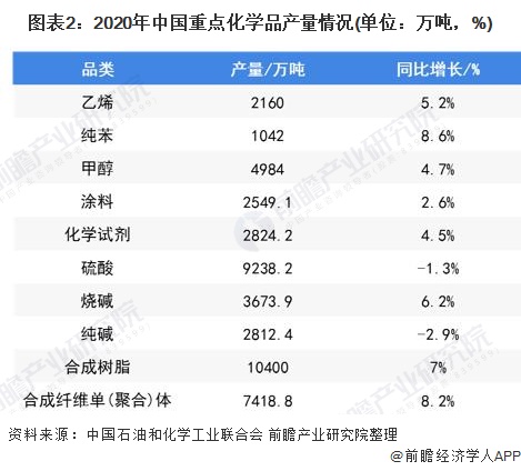 图表2:2020年中国重点化学品产量情况(单位：万吨，%)