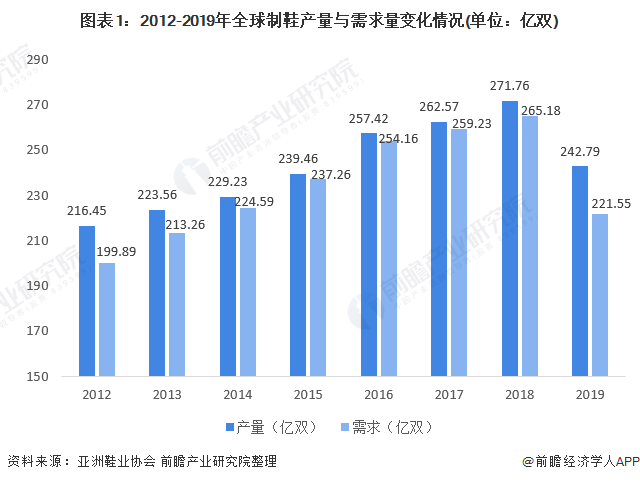 图表1:2012-2019年全球制鞋产量与需求量变化情况(单位：亿双)