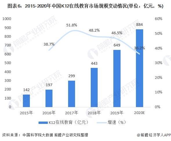 图表6:2015-2020年中国K12在线教育市场规模变动情况(单位：亿元，%)