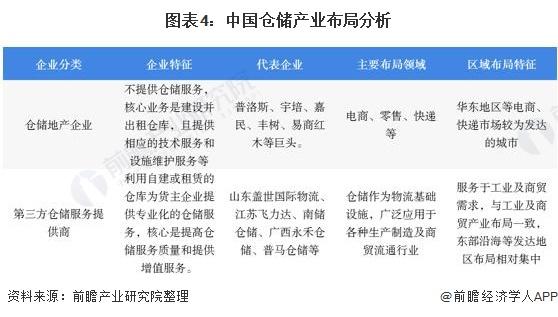 图表4:中国仓储产业布局分析