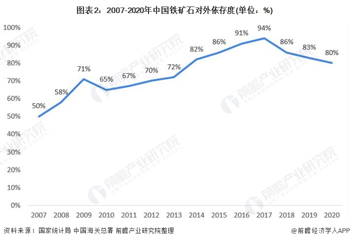 图表2:2007-2020年中国铁矿石对外依存度(单位：%)