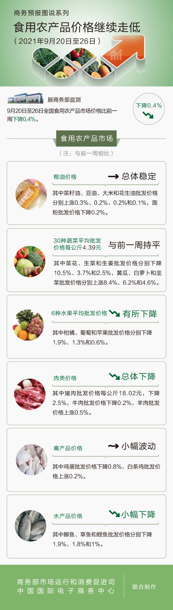 千里马免费计划app _商务部:9月20日至26日食用农产品价格继续走低 千里马免费计划app _商务部:9月20日至26日食用农产品价格继续走低