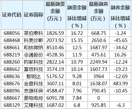 来宝科技等6家科技创新板股票融资余额增加10%以上