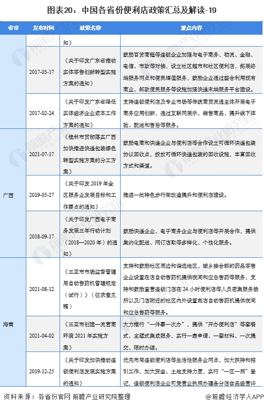 图外20:中国各省份便利店政策汇总及解读-19