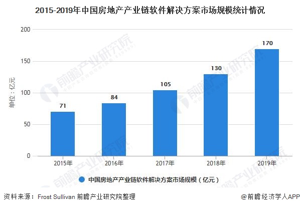 2015-2019年中国房地产产业链软件解决方案市场规模统计情况