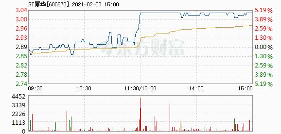 ST厦华2月3日盘中涨停