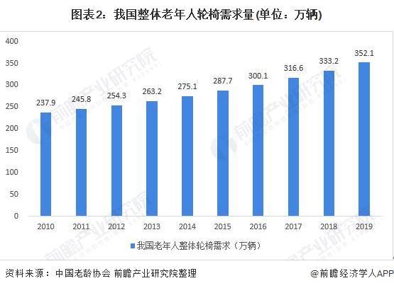 图表2:我国整体老年人轮椅需求量(单位：万辆)