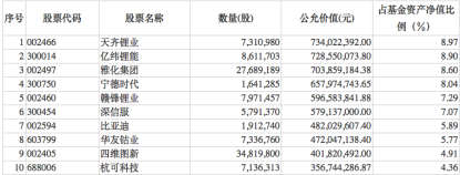 股票仓位全面提升 知名基金经理陆彬新持仓亮相：减持宁王增持平安