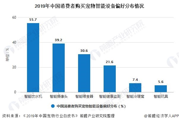 2019年中国消费者购买宠物智能设备偏好分布情况