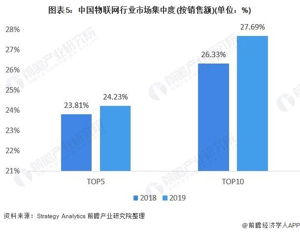 图表5:中国物联网行业市场集中度(按销售额)(单位：%)