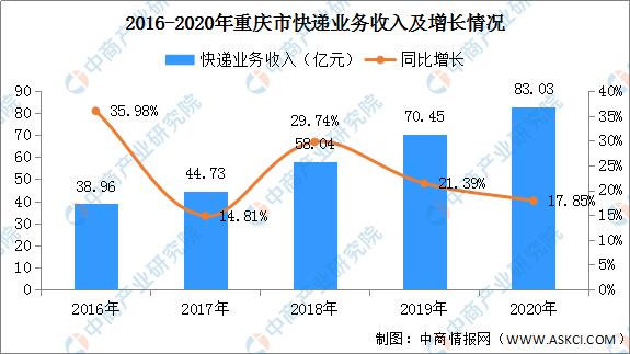 2020年重庆市快递市场分析：快递量7.31亿件 同比增长32.14%（图）