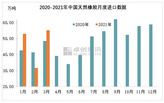卓创资讯：3月中国天然胶进口量同比增13.94% 前月累计进口量同比增5.62%