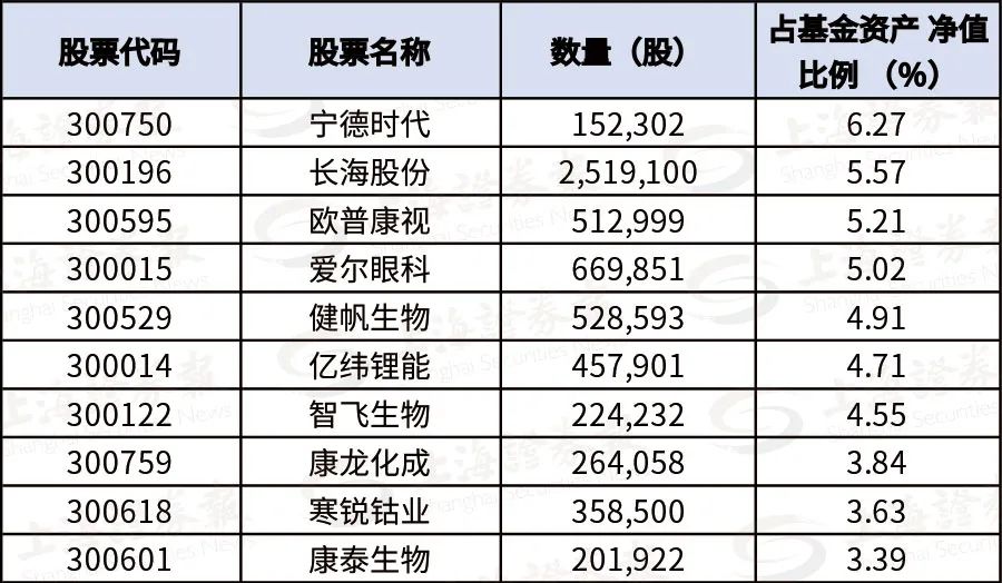 一批基金的最新持仓曝光！减仓这些热门股和重磅股_东方财富网