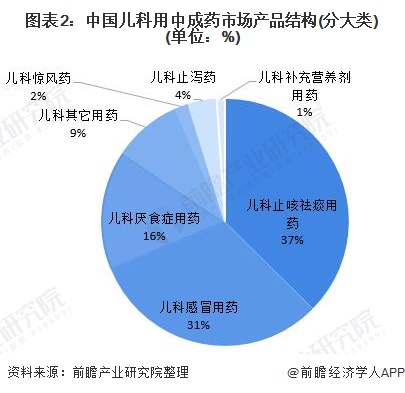 图表2:中国儿科用中成药市场产品结构(分大类)(单位：%)