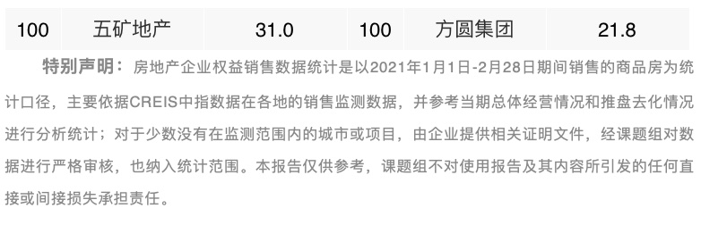 2021年1-2月中国房地产企业销售业绩TOP100 