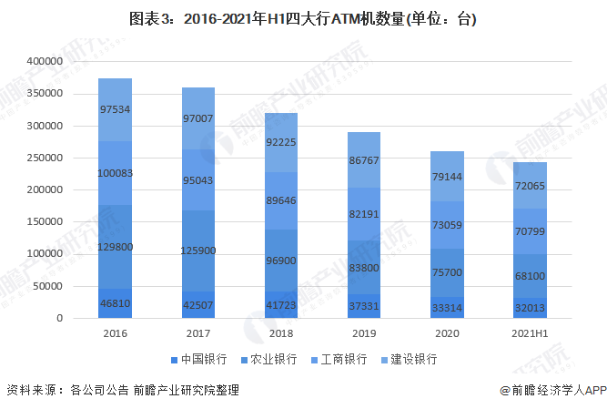 图表3:2016-2021年H1四大行ATM机数量(单元：台)