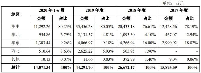 中科通达科创板IPO过会：四年现金流合计净负2亿 