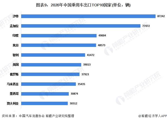图表9:2020年中国乘用车出口TOP10国家(单位：辆)