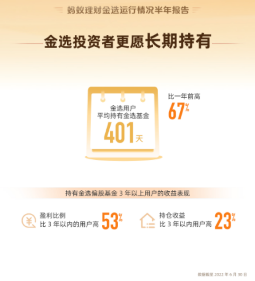 副本【新闻素材】蚂蚁基金披露金选“服务运行情况：基民平均持有基金401天，超3成分散投资988.png