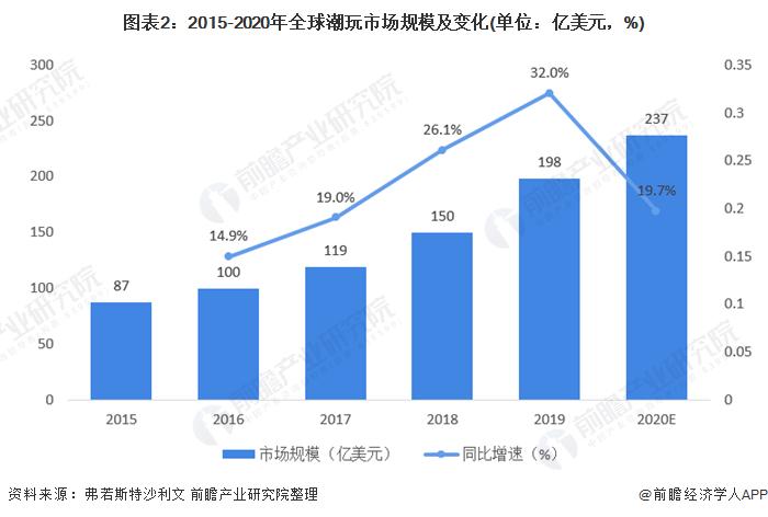 图表2:2015-2020年全球潮玩市场规模及变化(单位：亿美元，%)