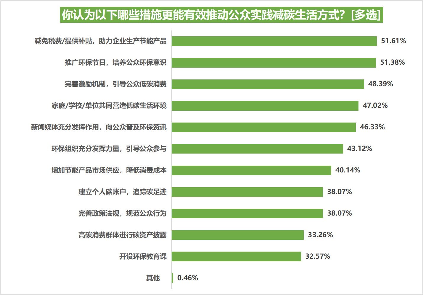 你今天减碳了吗五成半受访者表示日常能践行低碳生活