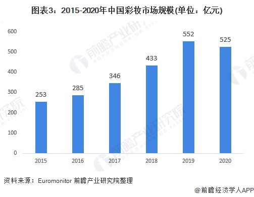 图表3:2015-2020年中国彩妆市场规模(单位：亿元)