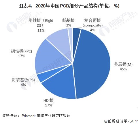 图表4:2020年中国PCB细分产品结构(单位：%)