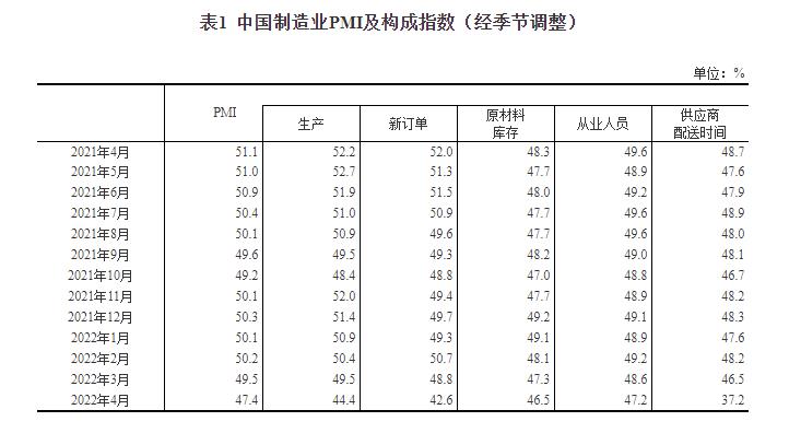 国家统计局:4月官方制造业PMI为47.4%